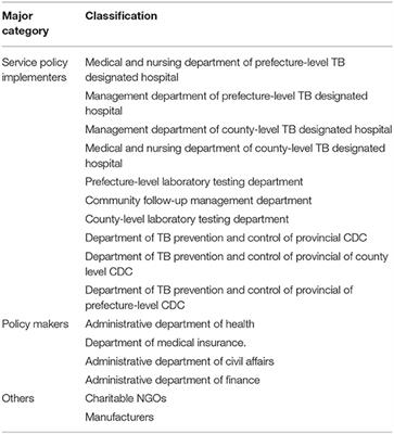 How to Effectively Identify Patients With Rifampin-Resistant Tuberculosis in China: Perspectives of Stakeholders Among Service Providers